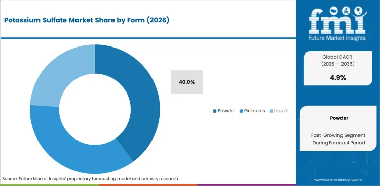 Potassium Sulfate Market   Analysis By Form